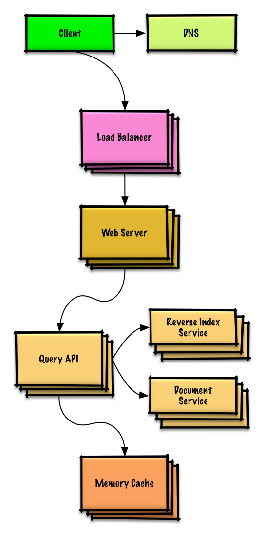 Design a key-value store for a search engine
