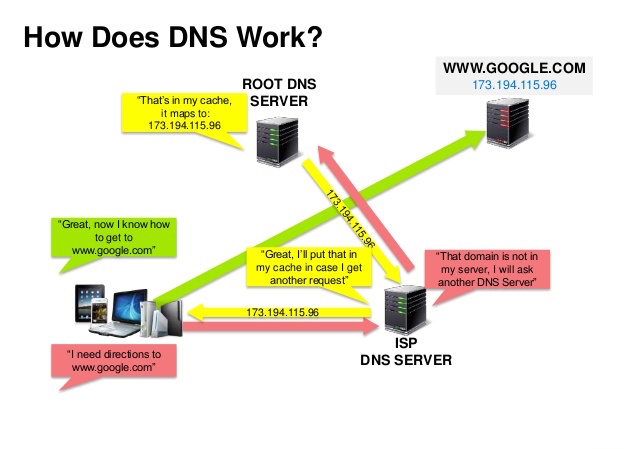 Domain name system