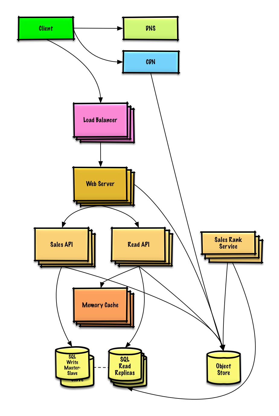 Design Amazon's sales ranking by category feature