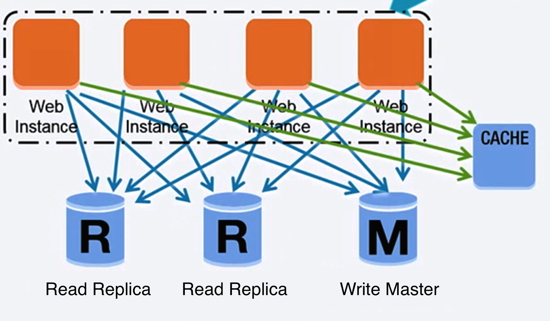 Database