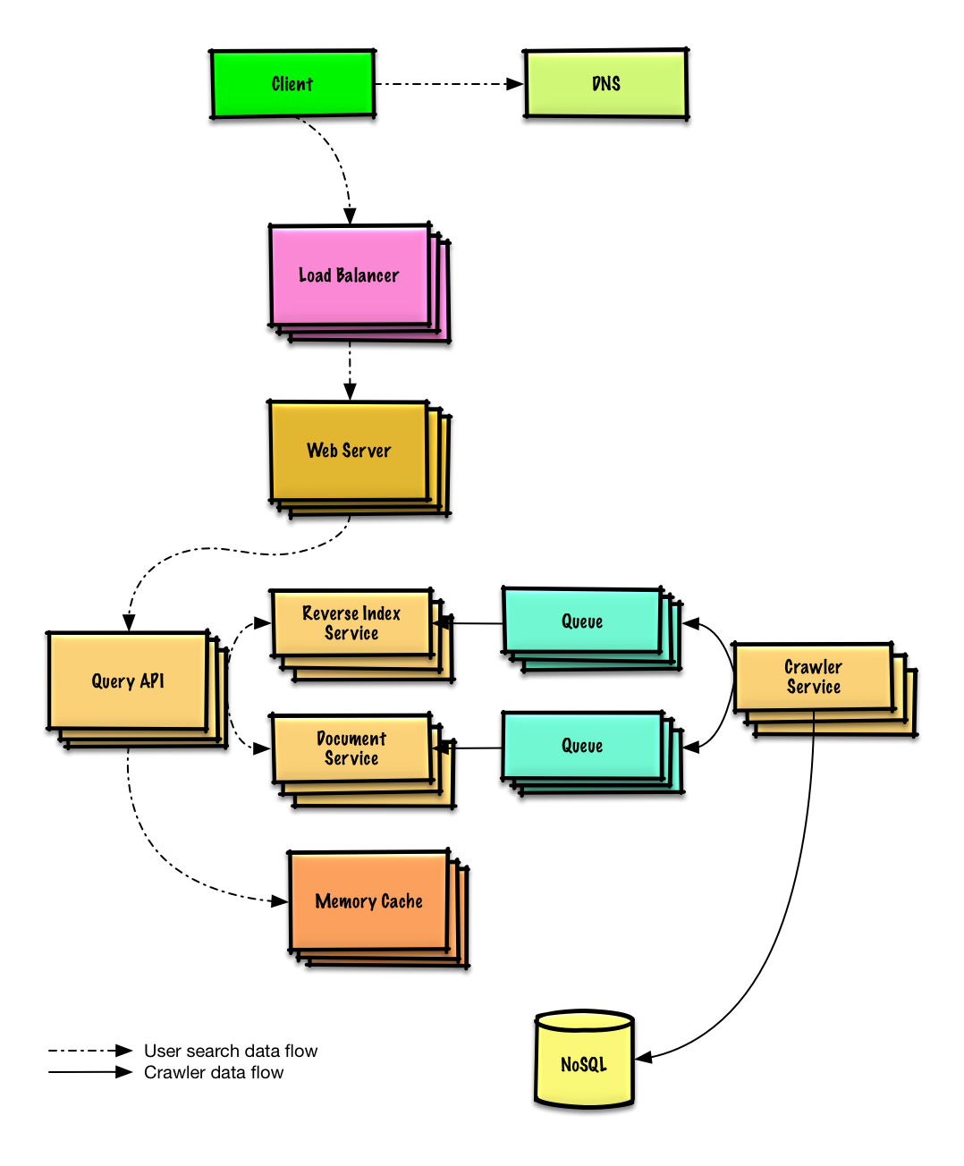 Design a web crawler