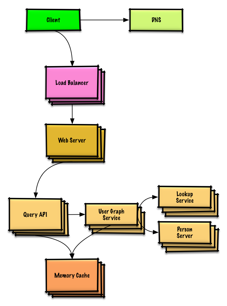 Design the data structures for a social network