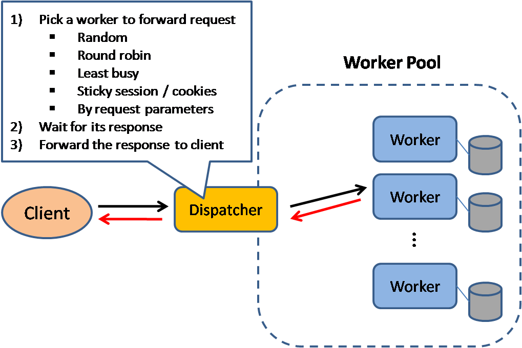 Load balancer
