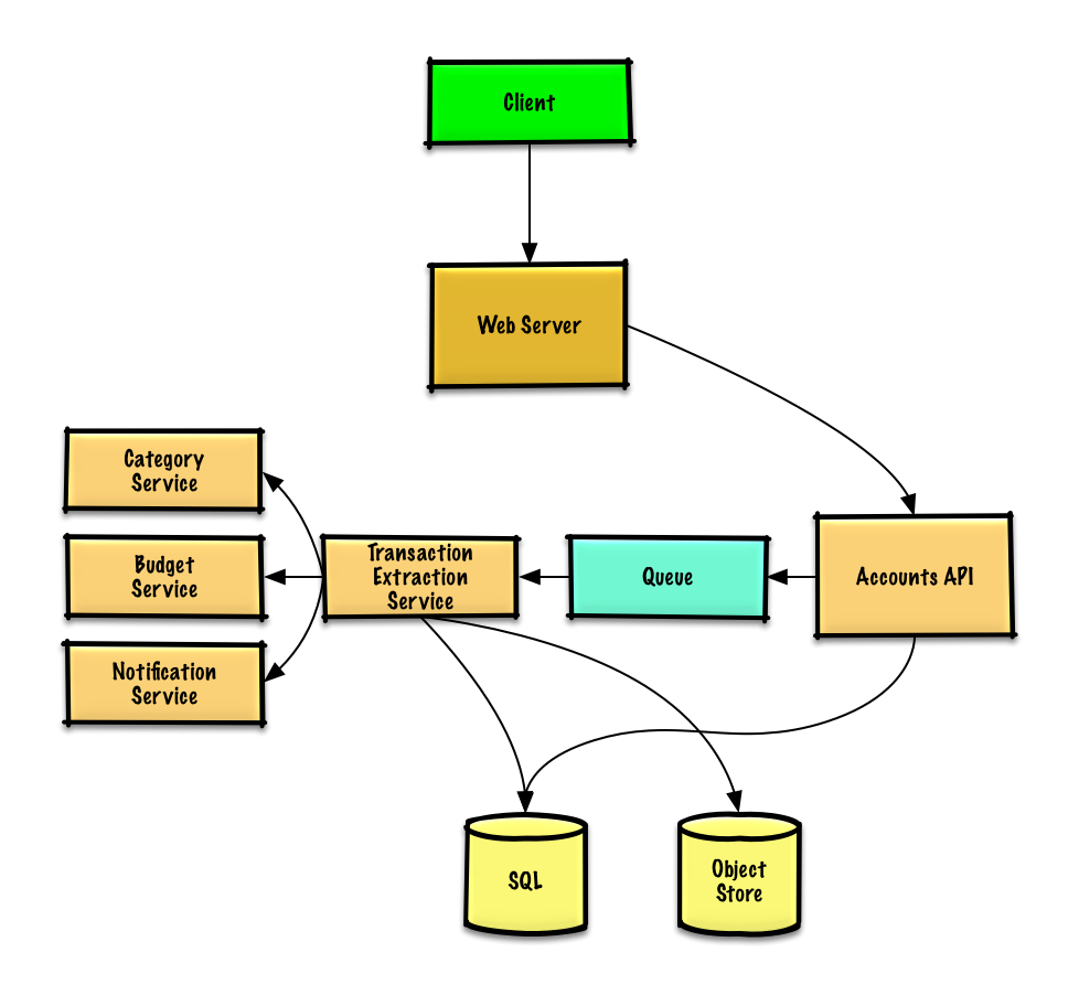 Step 2: Create a high level design