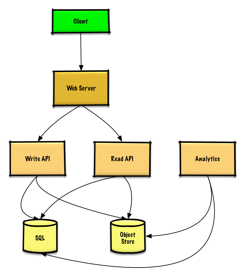 Step 2: Create a high level design