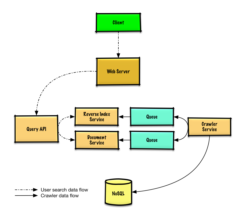 Step 2: Create a high level design