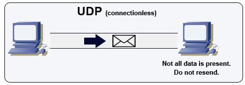 User datagram protocol (UDP)